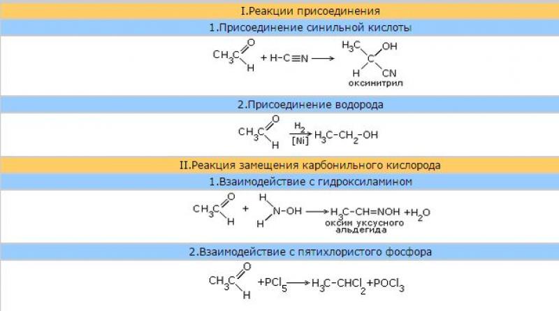 Химические свойства альдегидов и кетонов